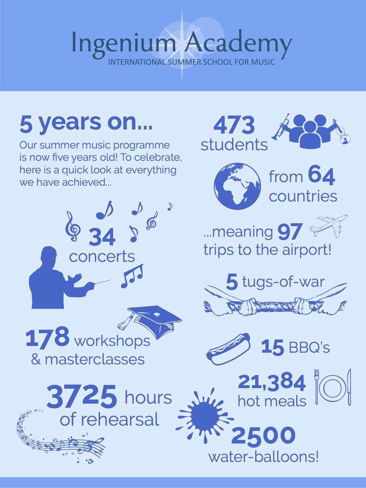 Infographic - Five years of the Ingenium Academy